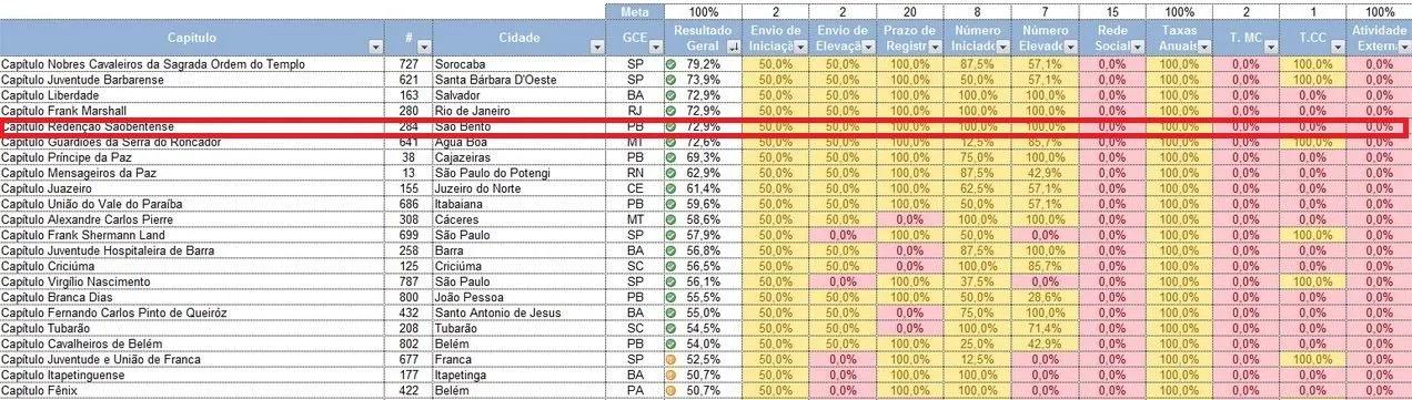 Capítulo Redenção Sãobentense Atinge 5° Lugar A Nível Nacional
